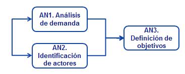 Proceso Análisis de Necesidades