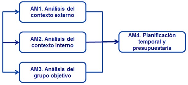 El objetivo de este proceso es identificar el marco y el contexto de un proyecto educativo virtual accesible. Se trata de continuar con el análisis realizado en proceso anterior, pero aproximándolo al entorno real en el que se llevará a cabo la formación.