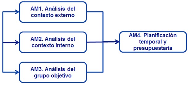 El objetivo de este proceso es identificar el marco y el contexto de un proyecto educativo virtual accesible. Se trata de continuar con el análisis realizado en proceso anterior, pero aproximándolo al entorno real en el que se llevará a cabo la formación.