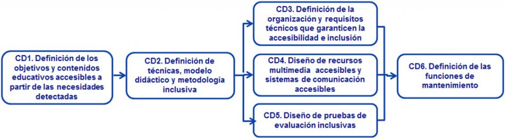 Proceso de Concepción/Diseño (CD)