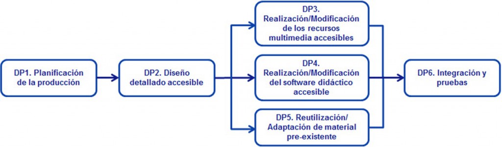 Proceso Desarrollo y Producción