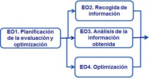 Evaluación/Optimización