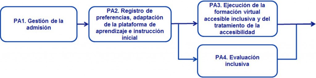 Proceso de Aprendizaje