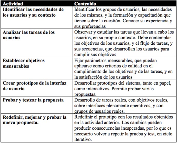 Descripción de actividades y sus respectivos contenidos