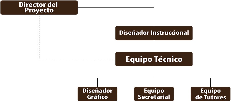 Actores de una unidad virtual