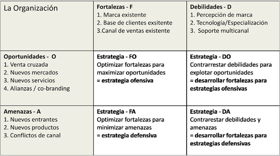 Diagrama sobre la estructura DAFO