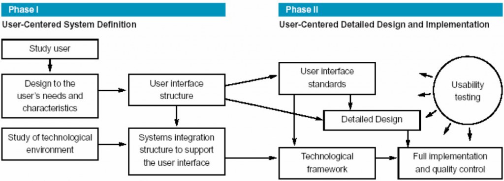 Desarrollo del diseño centrado en el usuario (según Human Factors International, 2000) citado por Tramullas (2003)