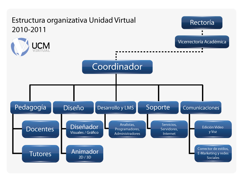 Figura 1: Ejemplo de Organigrama del equipo de trabajo para cursos virtuales accesibles.